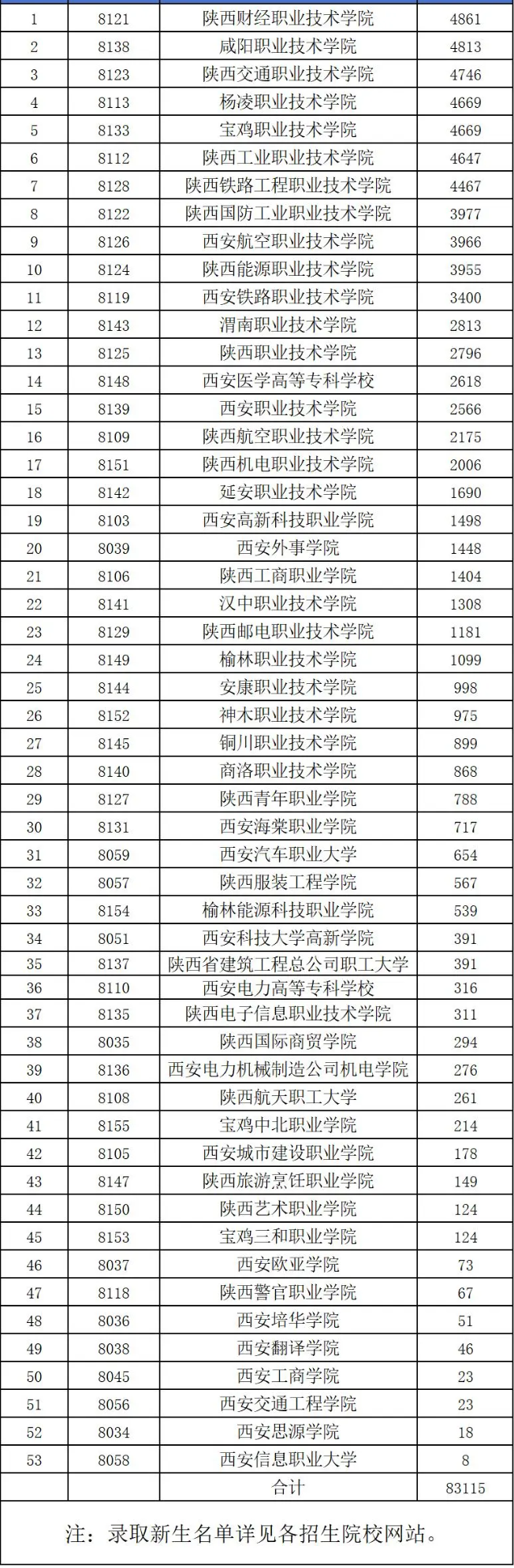 2024年陜西省高職院校分類考試錄取情況統(tǒng)計表